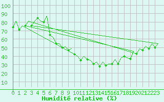 Courbe de l'humidit relative pour Bonn (All)
