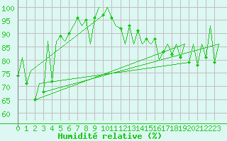 Courbe de l'humidit relative pour Katowice
