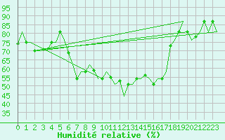 Courbe de l'humidit relative pour Pula Aerodrome