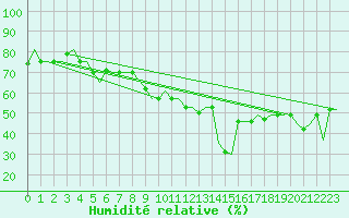 Courbe de l'humidit relative pour Gnes (It)