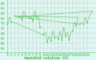 Courbe de l'humidit relative pour Porto / Pedras Rubras