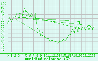 Courbe de l'humidit relative pour Logrono (Esp)