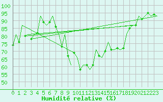 Courbe de l'humidit relative pour Gluecksburg / Meierwik
