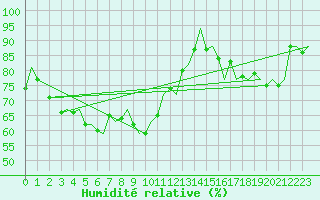 Courbe de l'humidit relative pour Kuopio