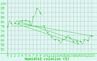 Courbe de l'humidit relative pour London / Heathrow (UK)