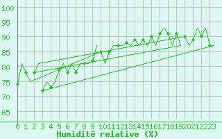 Courbe de l'humidit relative pour Platform F16-a Sea