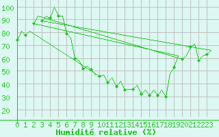 Courbe de l'humidit relative pour Bonn (All)