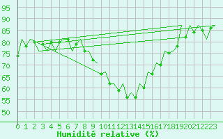 Courbe de l'humidit relative pour Reus (Esp)