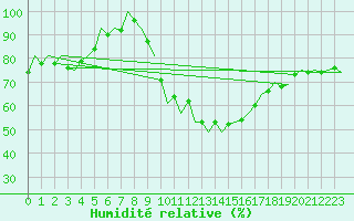 Courbe de l'humidit relative pour Farnborough
