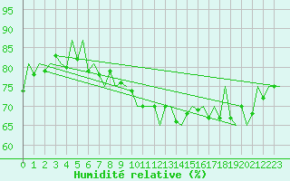 Courbe de l'humidit relative pour Dublin (Ir)