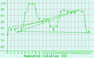 Courbe de l'humidit relative pour Gilze-Rijen