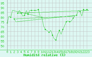Courbe de l'humidit relative pour Tiree