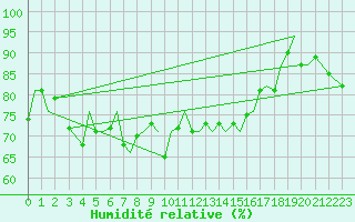 Courbe de l'humidit relative pour Guernesey (UK)