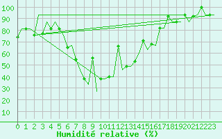 Courbe de l'humidit relative pour Varna
