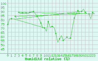 Courbe de l'humidit relative pour Kirkwall Airport
