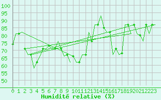 Courbe de l'humidit relative pour Oujda