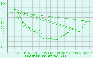 Courbe de l'humidit relative pour Orumieh