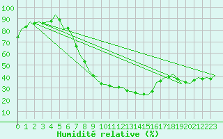 Courbe de l'humidit relative pour Beograd / Surcin