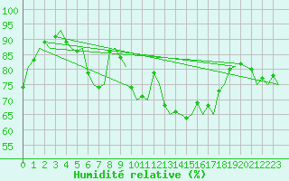 Courbe de l'humidit relative pour Kristiansund / Kvernberget