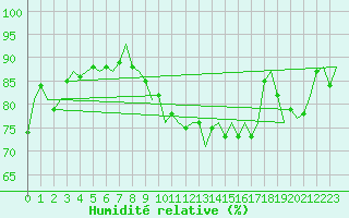 Courbe de l'humidit relative pour Cranwell