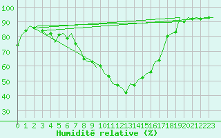Courbe de l'humidit relative pour Eindhoven (PB)