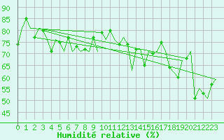 Courbe de l'humidit relative pour Falconara