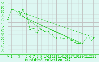 Courbe de l'humidit relative pour Gnes (It)