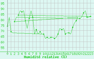 Courbe de l'humidit relative pour Menorca / Mahon