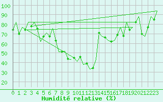 Courbe de l'humidit relative pour Malaga / Aeropuerto