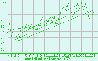 Courbe de l'humidit relative pour Asturias / Aviles