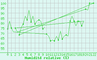 Courbe de l'humidit relative pour Bilbao (Esp)