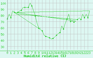 Courbe de l'humidit relative pour Wroclaw Ii