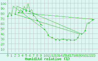 Courbe de l'humidit relative pour Leon / Virgen Del Camino