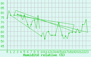 Courbe de l'humidit relative pour Palermo / Punta Raisi