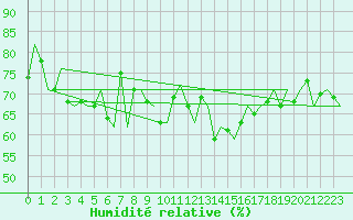 Courbe de l'humidit relative pour Haugesund / Karmoy