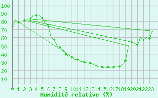 Courbe de l'humidit relative pour Fritzlar