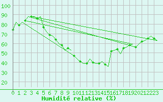 Courbe de l'humidit relative pour Volkel