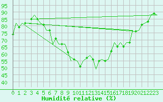 Courbe de l'humidit relative pour Luxembourg (Lux)