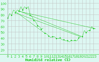 Courbe de l'humidit relative pour Huesca (Esp)