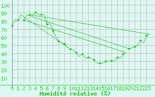 Courbe de l'humidit relative pour Stuttgart-Echterdingen
