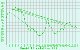 Courbe de l'humidit relative pour Verona / Villafranca