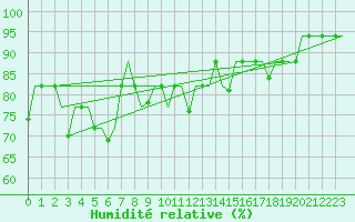 Courbe de l'humidit relative pour Vilnius
