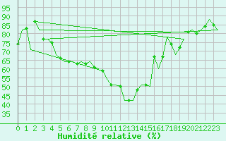 Courbe de l'humidit relative pour Duesseldorf