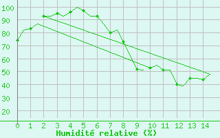 Courbe de l'humidit relative pour Yeovilton