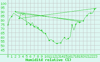 Courbe de l'humidit relative pour Fritzlar