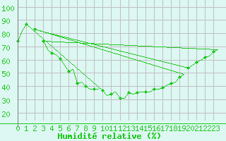 Courbe de l'humidit relative pour Halli