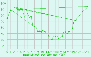 Courbe de l'humidit relative pour Gerona (Esp)