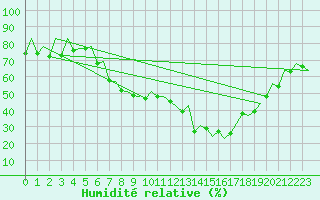 Courbe de l'humidit relative pour Huesca (Esp)