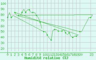 Courbe de l'humidit relative pour Habib Bourguiba