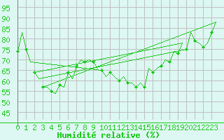 Courbe de l'humidit relative pour Faro / Aeroporto